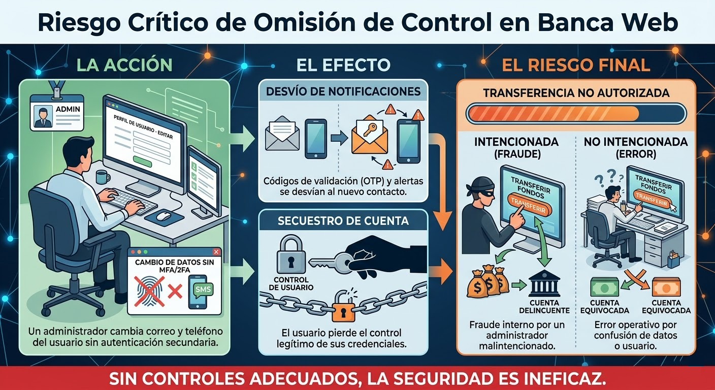 Riesgo de seguridad en banca digital